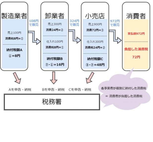 【消費税のしくみ】課税・免税・非課税・不課税の定義は？違いは？ - 節税や実務に役立つ専門家が監修するハウツー - 税理士ドットコム